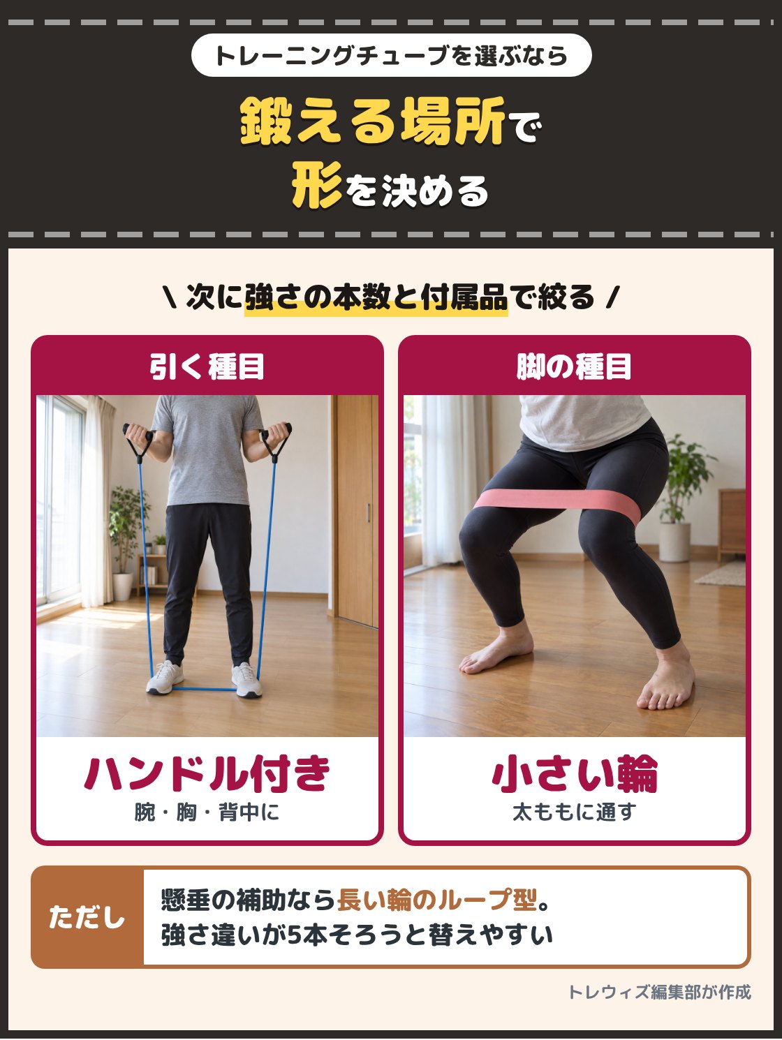 ハンドル付きのチューブを両手で引く人と、太ももに小さい輪のバンドを通してしゃがむ人の写真。トレーニングチューブは鍛える場所で形を決め、腕や胸や背中を引く種目はハンドル付き、脚やお尻の種目は輪の小さいバンド型。次に強さ違いの本数と付属品で絞る