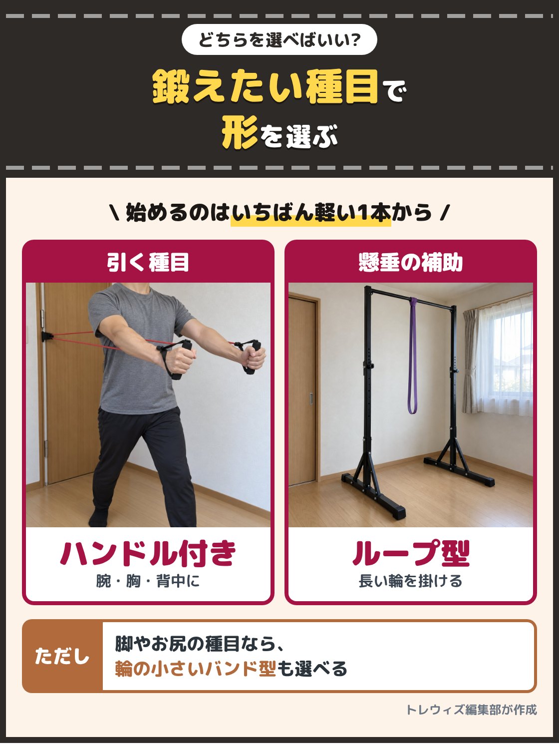 ハンドル付きのチューブを胸の前へ押し出す人と、鉄棒に長い輪のチューブを掛けた写真。腕や胸や背中を引く種目が中心ならハンドル付き、懸垂の補助に使うならループ型を選び、どちらもいちばん軽い1本から始める
