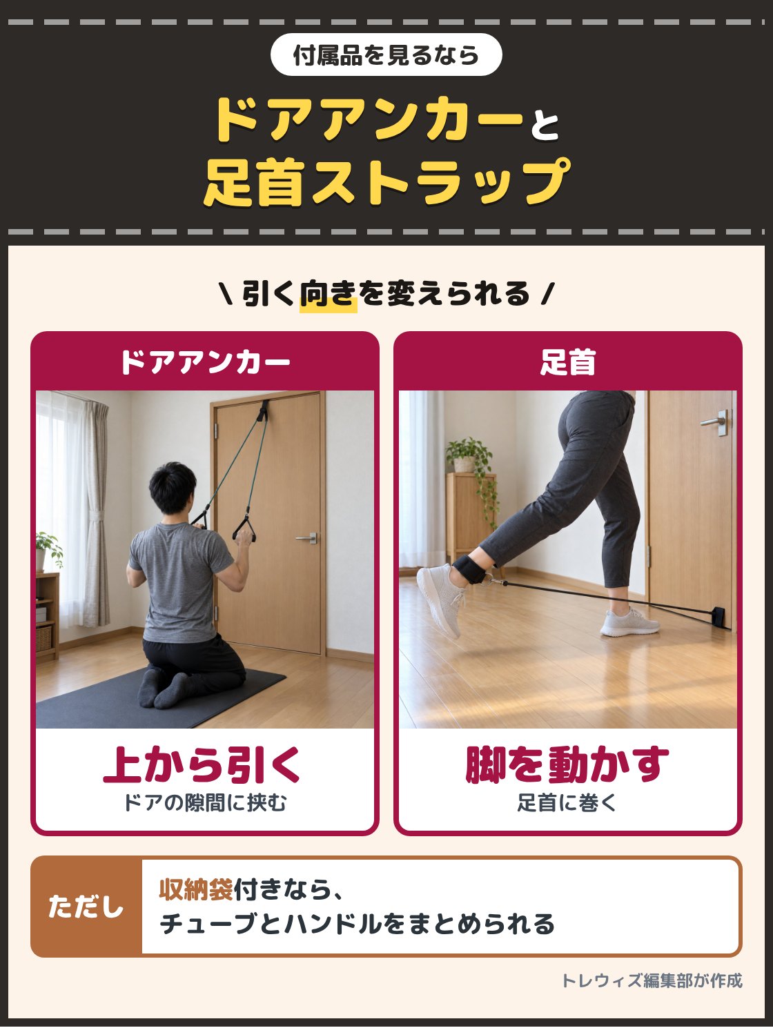 ドアの隙間に挟んだアンカーからチューブを上から引く人と、足首にストラップを巻いてチューブで脚を後ろへ動かす人の写真。ドアに留めて引く種目や足首に巻く種目もしたいなら、ドアアンカーと足首ストラップの付いたセットを選ぶ