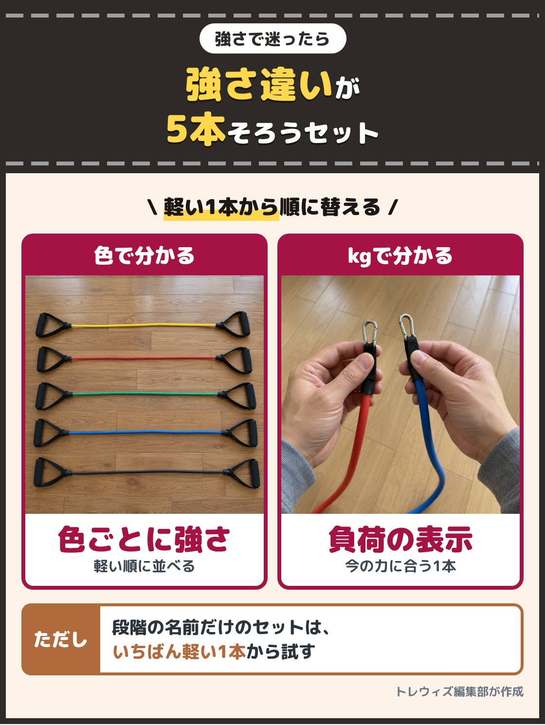 色の違うトレーニングチューブ5本を床に並べた写真と、チューブの端を手に持った写真。どの強さが合うか分からないうちは強さ違いが5本そろったセットを選び、軽い1本から順に替える。1本ごとの負荷をkgやlbで示すセットなら合う1本を選びやすい