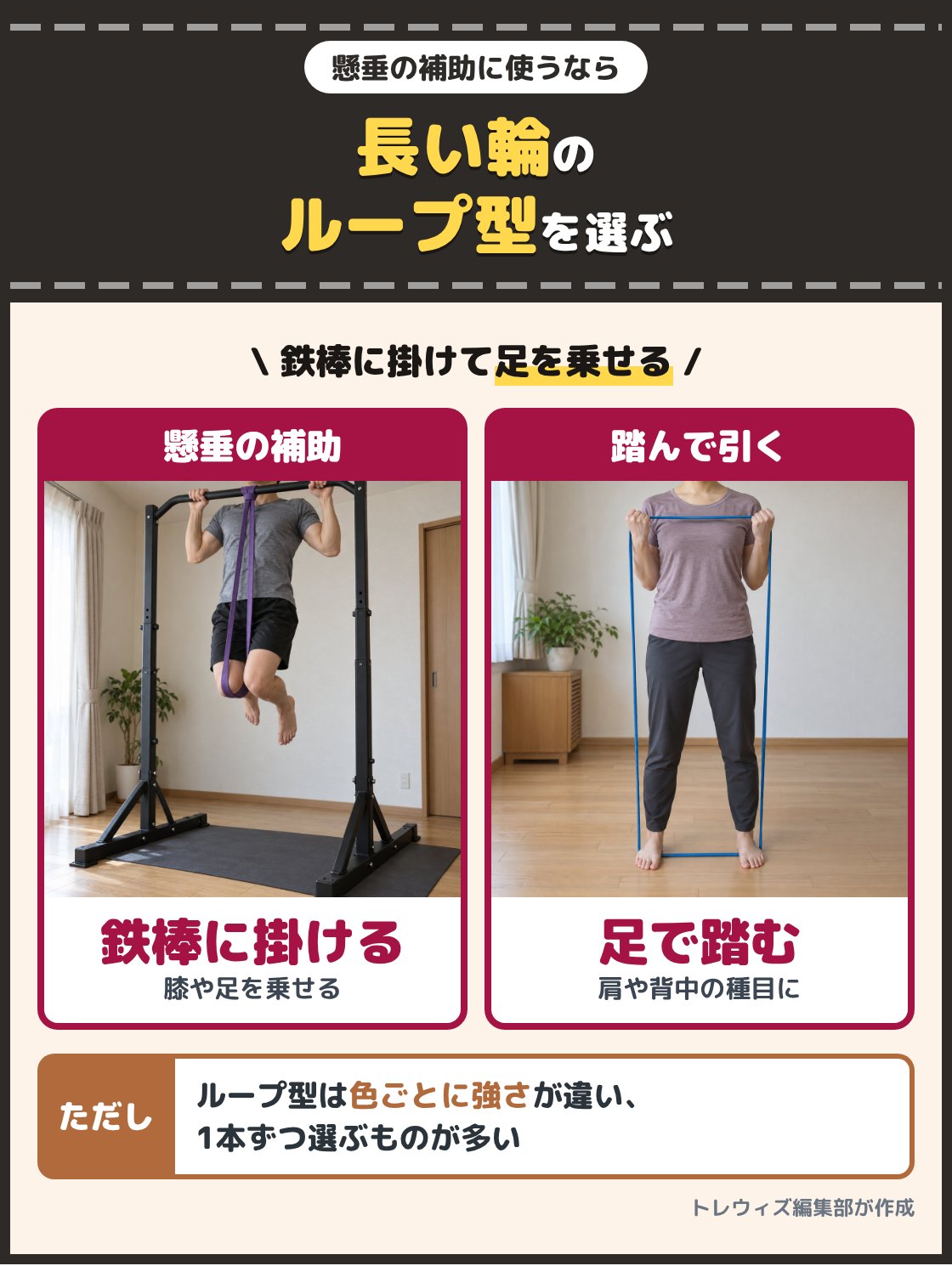 鉄棒に掛けた長い輪のチューブに膝を乗せて懸垂する人と、輪を足で踏んで両手で引き上げる人の写真。懸垂の補助に使うなら1本の長い輪になったループ型を選び、鉄棒に掛けて足や膝を乗せる。輪を足で踏めば肩や背中の種目にも使える